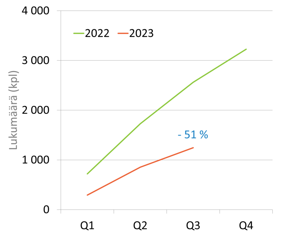 3Q2023 okt- ja pt-toimitukset