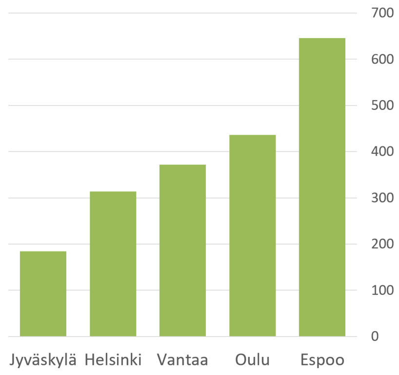 Minne omakotitaloja rakennetaan? 