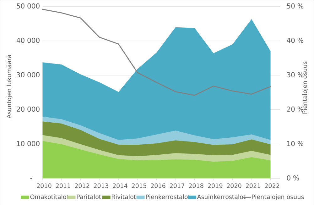 Asuntoaloitukset 2010-2022