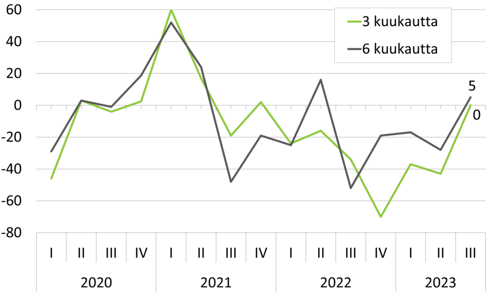 Suhdanneodotukset