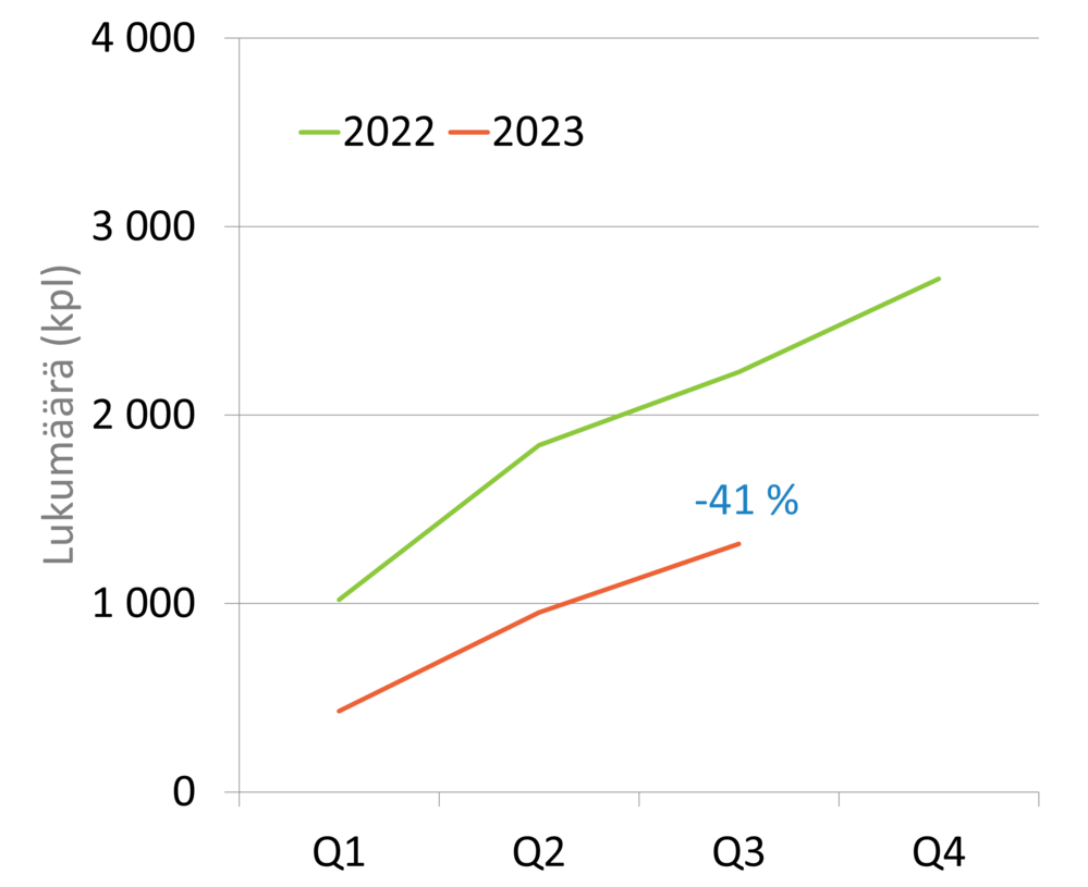 3Q2023 okt- ja pt-myynti